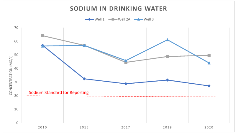 Chart showing sodium levels in drinking water over 20 years