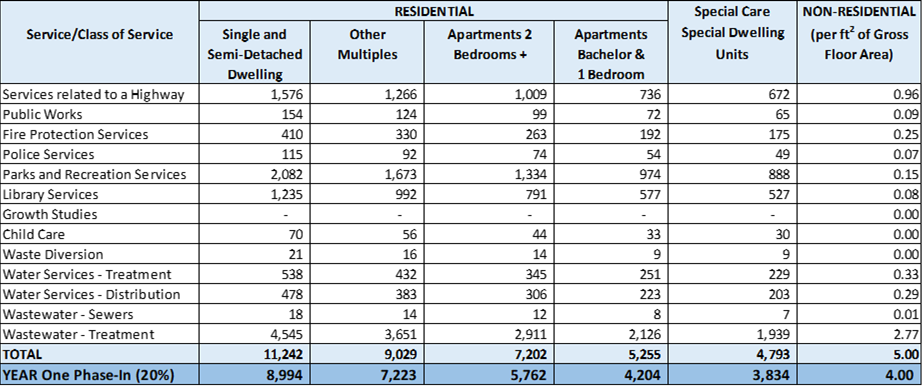 Development Charges Table