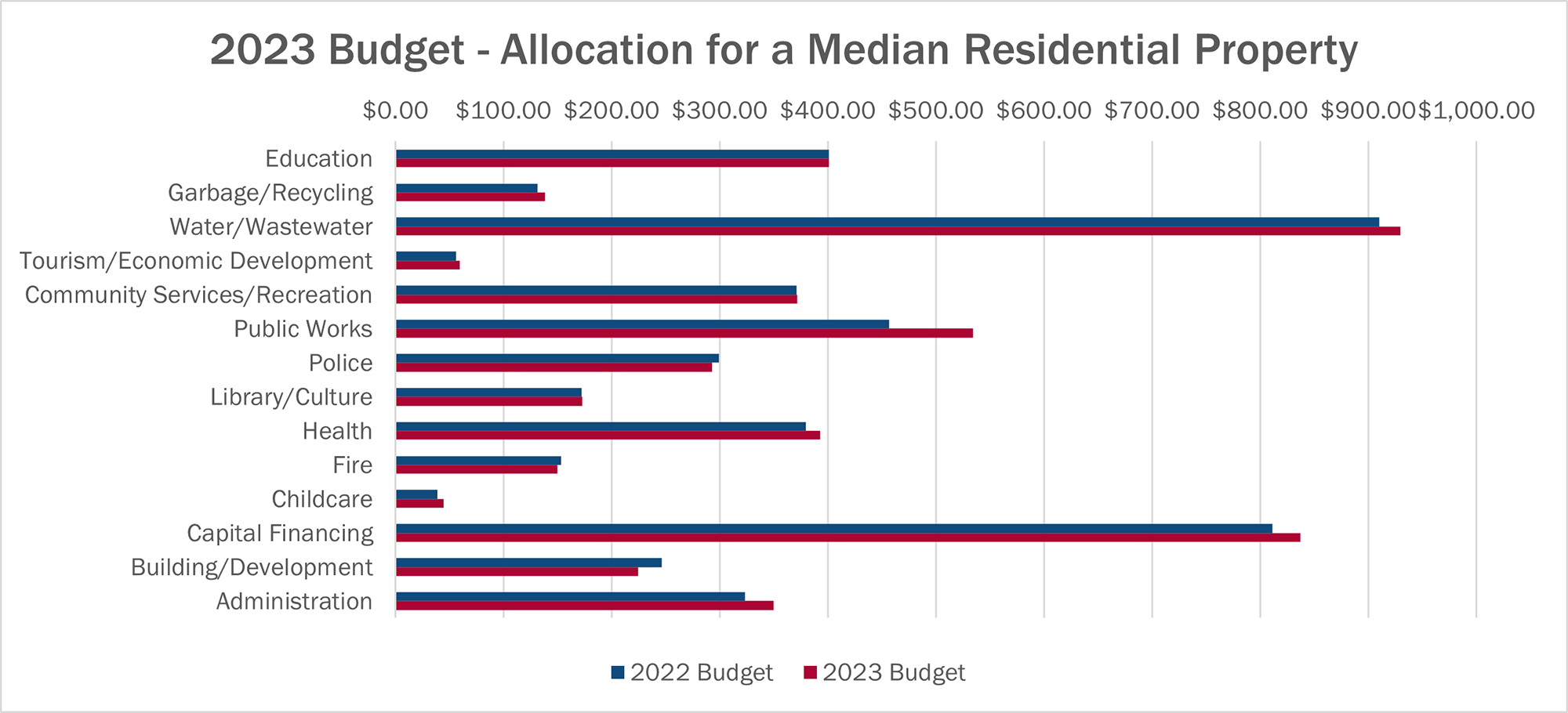 Graph of 2023 Budget