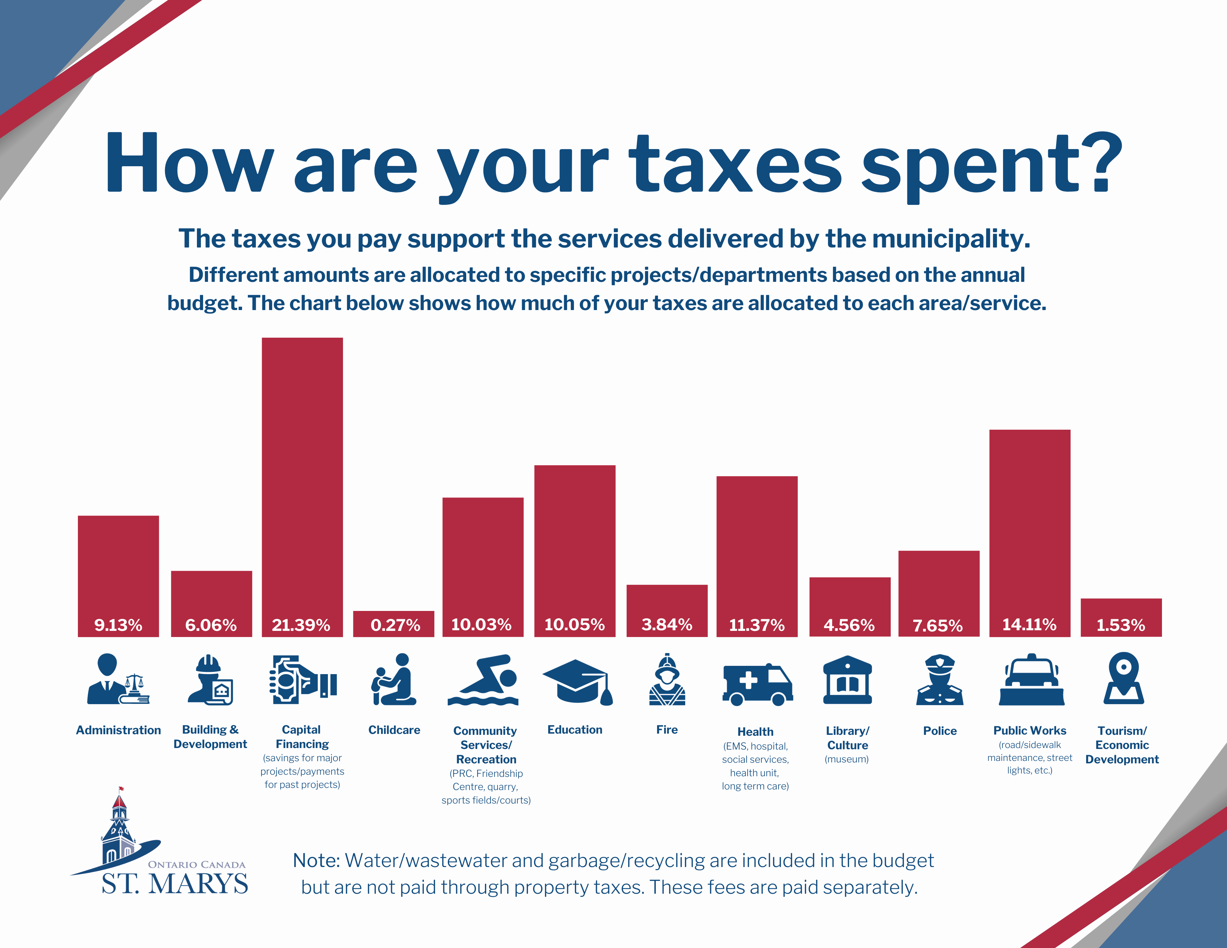 Chart showing how property taxes are spent in St. Marys