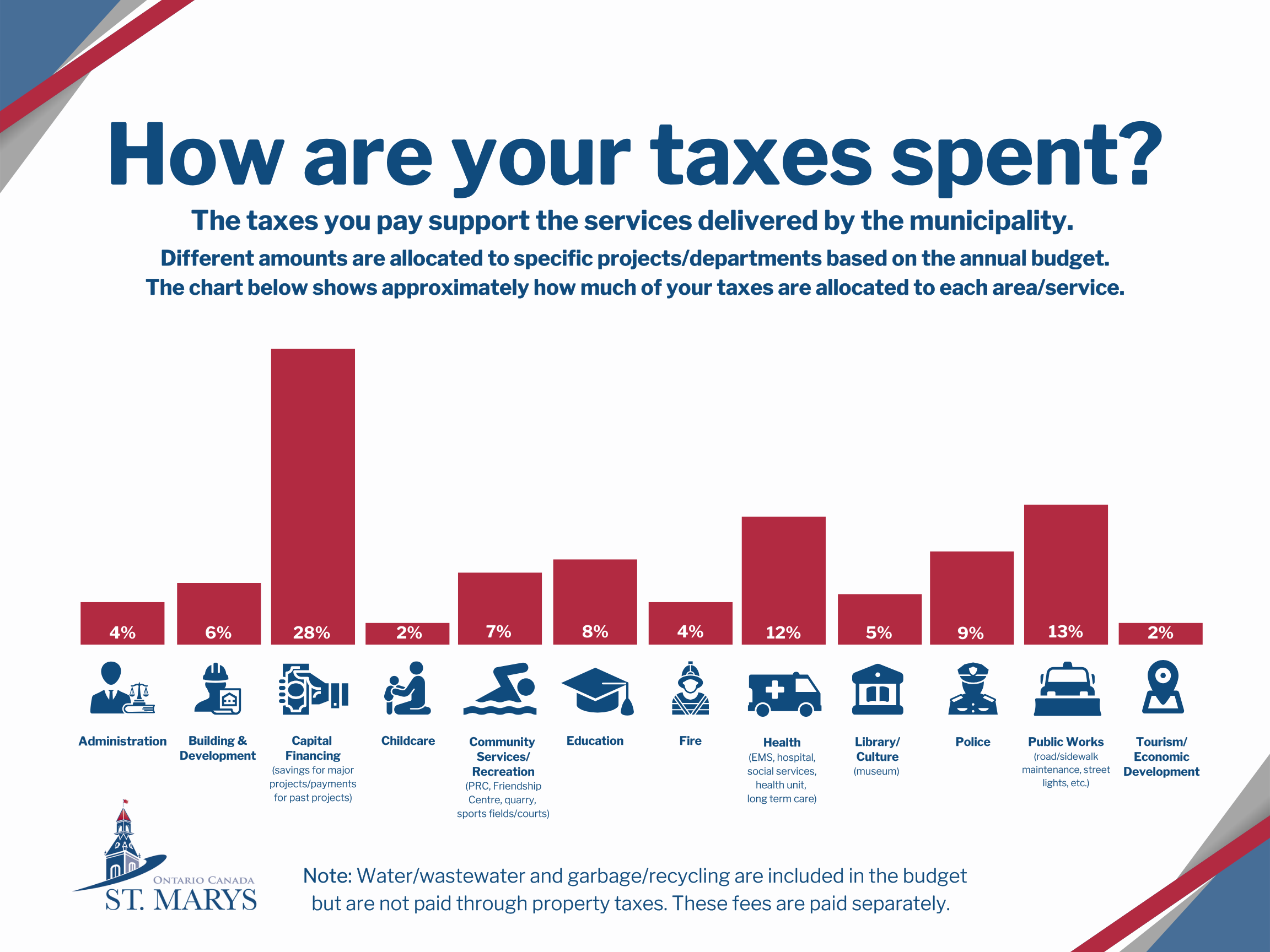 How are your taxes spent chart 2026